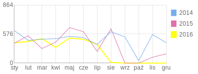Wykres roczny blog rowerowy Beny79.bikestats.pl